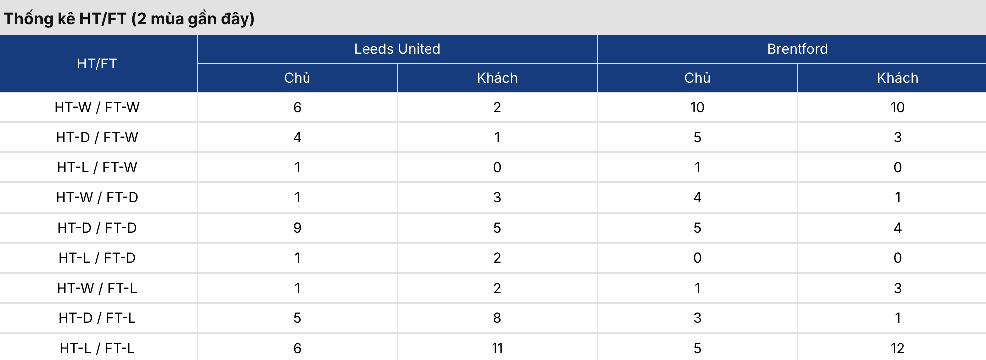 Soi kèo nhà cái: Leeds vs Brentford 3h ngày 22/3 4 Keonhacai 5